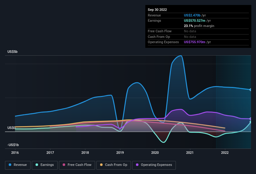 earnings-and-revenue-history