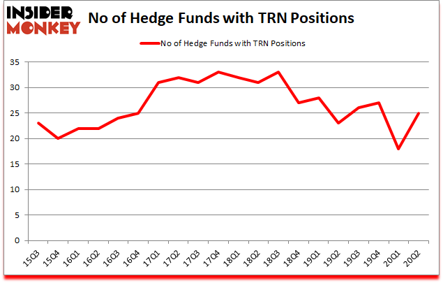 Is TRN A Good Stock To Buy?