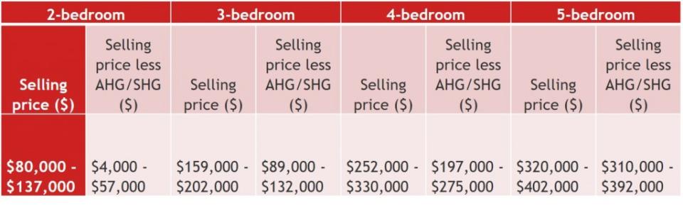 Source: HDB Annual Report 2015/2016 (AHG means Additional Housing Grants; SHG means Special Housing Grants)