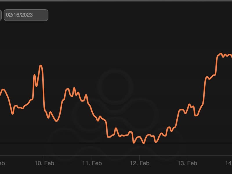 The degree of uncertainty, measured by the implied volatility (IV), has fallen after the CPI release, paving the way for price gains.