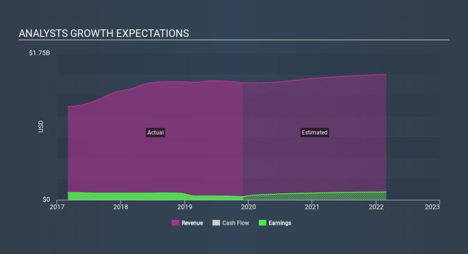 NasdaqGS:APOG Past and Future Earnings, January 11th 2020