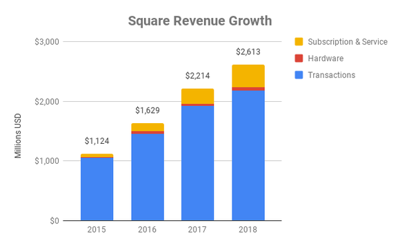Chart showing revenue growth at Square by division