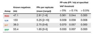 The false-positive rates of different panels at the DNA input of 25 ng