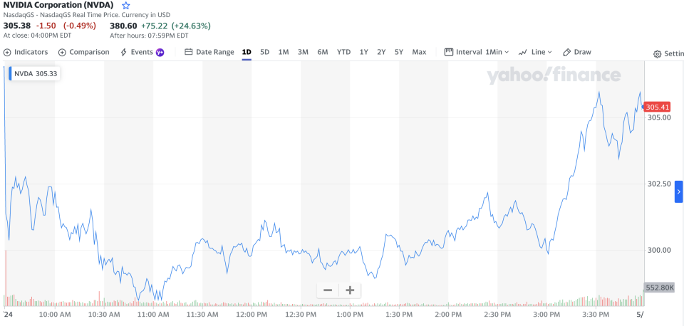 輝達股價於盤後飆高（圖片來源：Yahoo Finance）