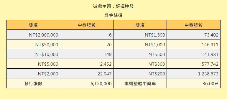 「好運連發」整體中獎率36％。 （圖／翻攝自台灣彩券官網）