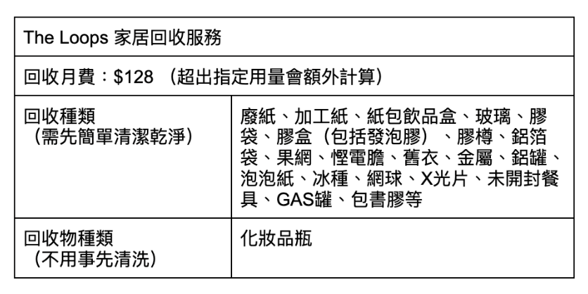The Loops 家居回收服務 