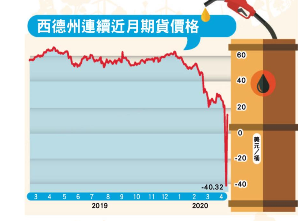 西德州期油日前一度下挫至負40.32美元。   圖：翻攝自謝金河臉書