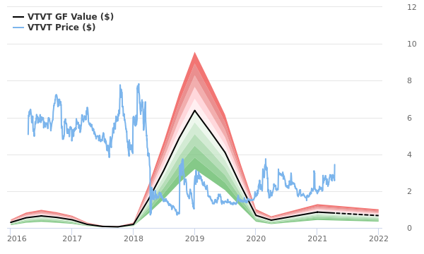 vTv Therapeutics Stock Is Believed To Be Significantly Overvalued