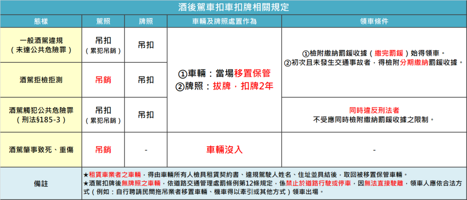 酒後駕車扣車扣牌相關規定。(記者宋紹誠翻攝)