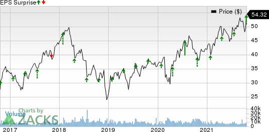 KnightSwift Transportation Holdings Inc. Price and EPS Surprise