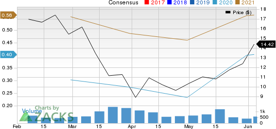 BRP Group, Inc. Price and Consensus