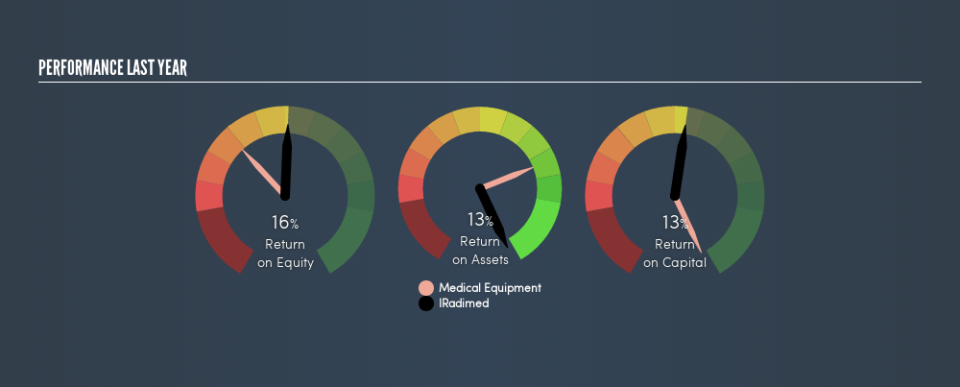 NasdaqCM:IRMD Past Revenue and Net Income, July 9th 2019