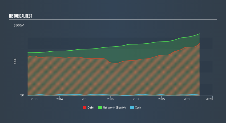 NasdaqGS:MSEX Historical Debt, August 5th 2019