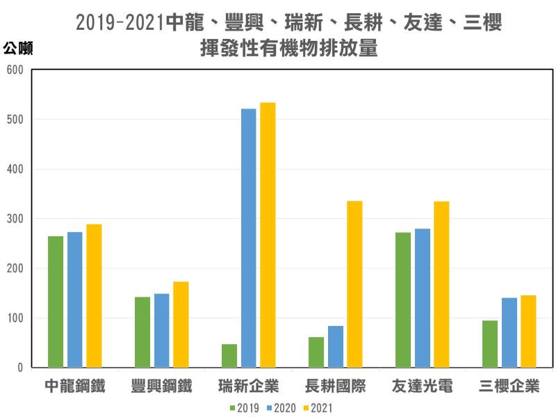 ▲時力拿出台中市環保局公布的「台中空汙物前30大業者排放量」資料，質疑多家「污染大戶」數字不斷上升。（圖／時代力量提供，2022.07.21）