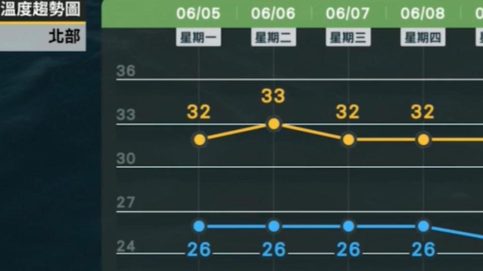 全台各地高溫皆有30度以上，相當悶熱。（圖／翻攝自臉書 天氣風險 WeatherRisk）