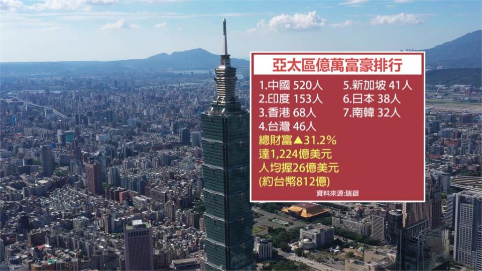 台灣億萬富豪達46人！居亞洲第4 平均一人擁26億美元