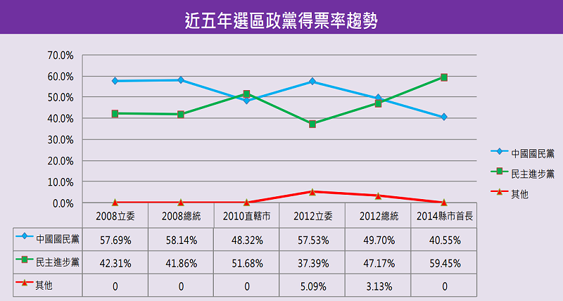 台中市第三選區近五年政黨得票率趨勢圖。（智慧交易所）