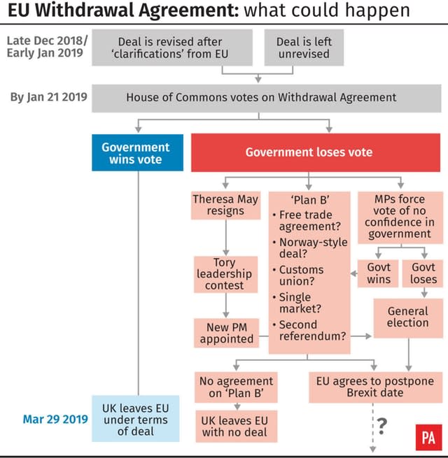 EU Withdrawal Agreement: what could happen