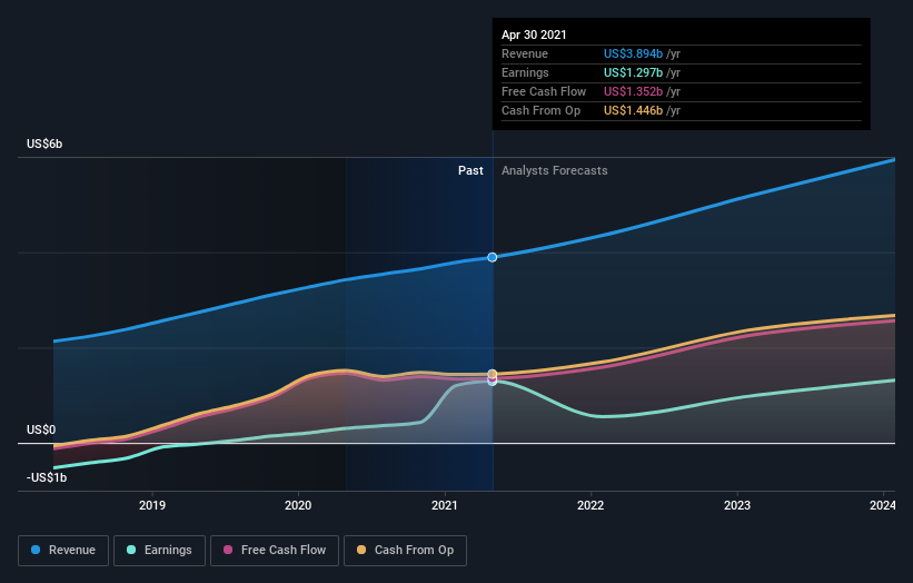 earnings-and-revenue-growth