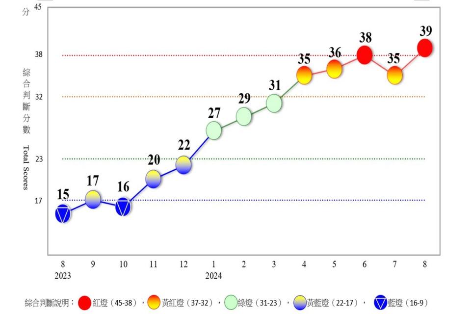 國發會公布8月景氣對策信號，綜合判斷分數為39分，燈號轉為紅燈。（圖：國發會提供）