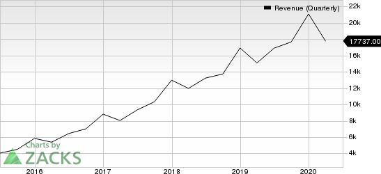 Facebook, Inc. Revenue (Quarterly)