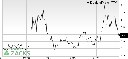 Fulton Financial Corporation Dividend Yield (TTM)