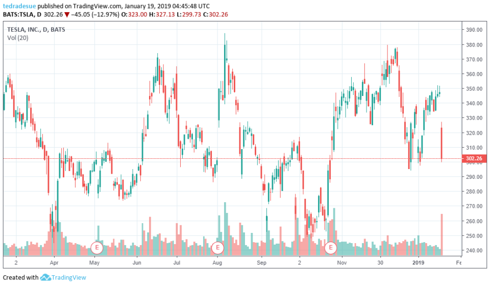 Tesla’s stock price. Chart from Tradingview.