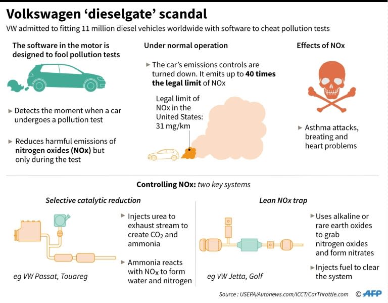 Graphic on the Volkswagen emissions cheating scandal