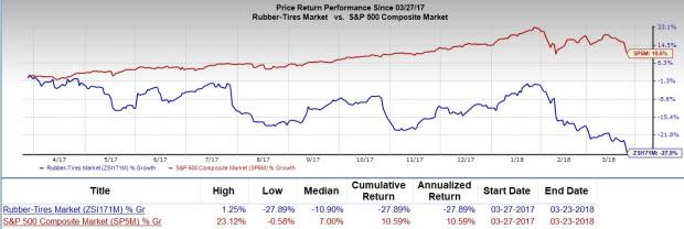 Is Cooper Tire & Rubber (CTB) a great pick from the value investor's perspective right now? Read on to know more.