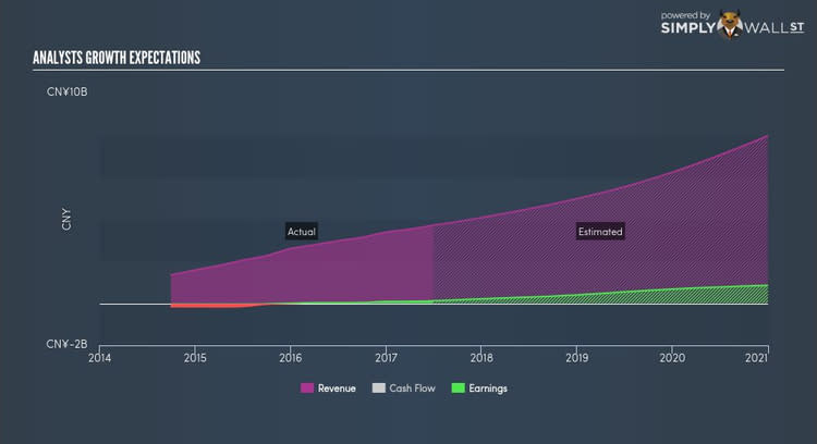 NasdaqGS:BZUN Future Profit Nov 11th 17