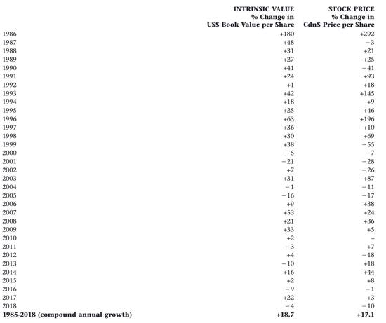 watsa-book-value