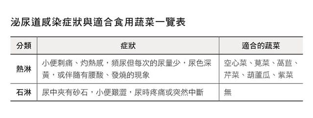 泌尿道感染症狀與適合食用蔬菜一覽表