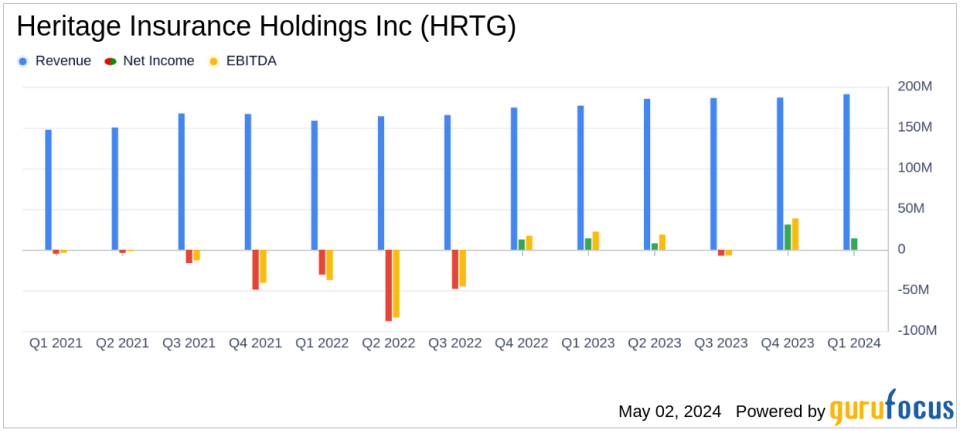 Heritage Insurance Holdings Inc (HRTG) Q1 2024 Earnings: Misses EPS Estimates Amid Strategic Adjustments