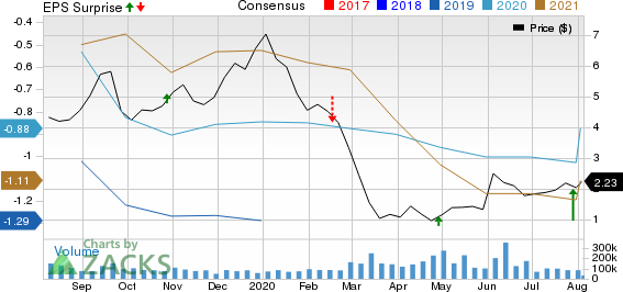 Transocean Ltd. Price, Consensus and EPS Surprise