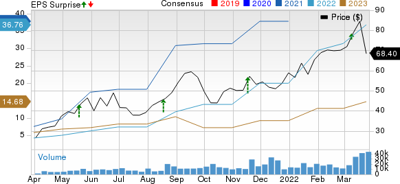 ZIM Integrated Shipping Services Ltd. Price, Consensus and EPS Surprise