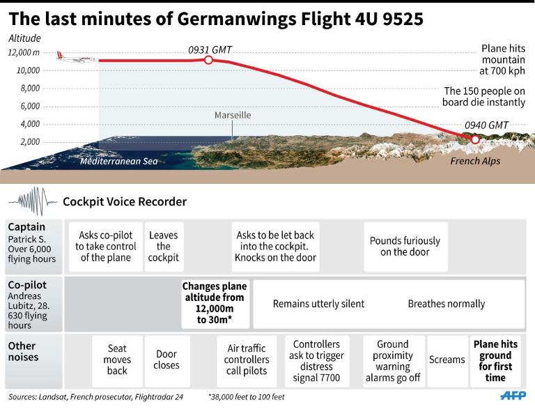 Graphic illustrating cockpit voice recordings from Germanwings Flight 4U 9525, along with a plane altitude chart