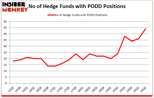 Is PODD A Good Stock To Buy?