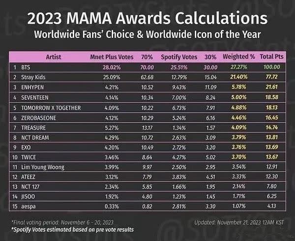 粉絲曬出70%投票部分，指控ATEEZ偷獎。（圖／翻攝自X）