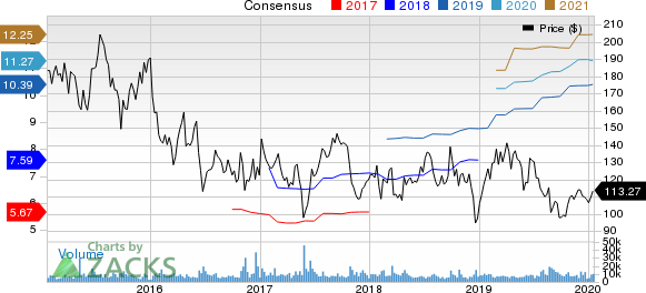 Alexion Pharmaceuticals, Inc. Price and Consensus