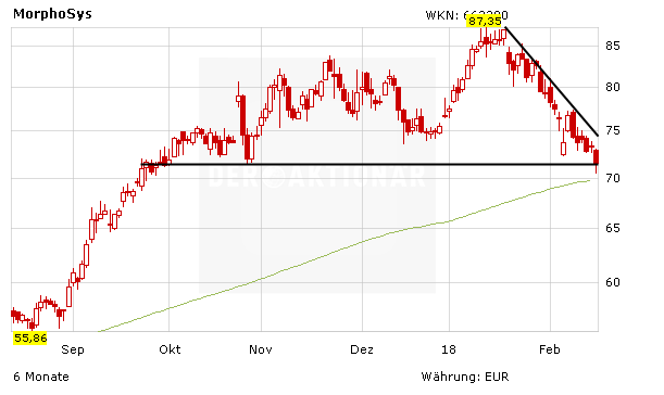 Morphosys: Negative Analystenstimmen sorgen für Druck – was nun?