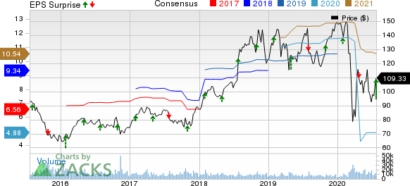 HCA Healthcare, Inc. Price, Consensus and EPS Surprise