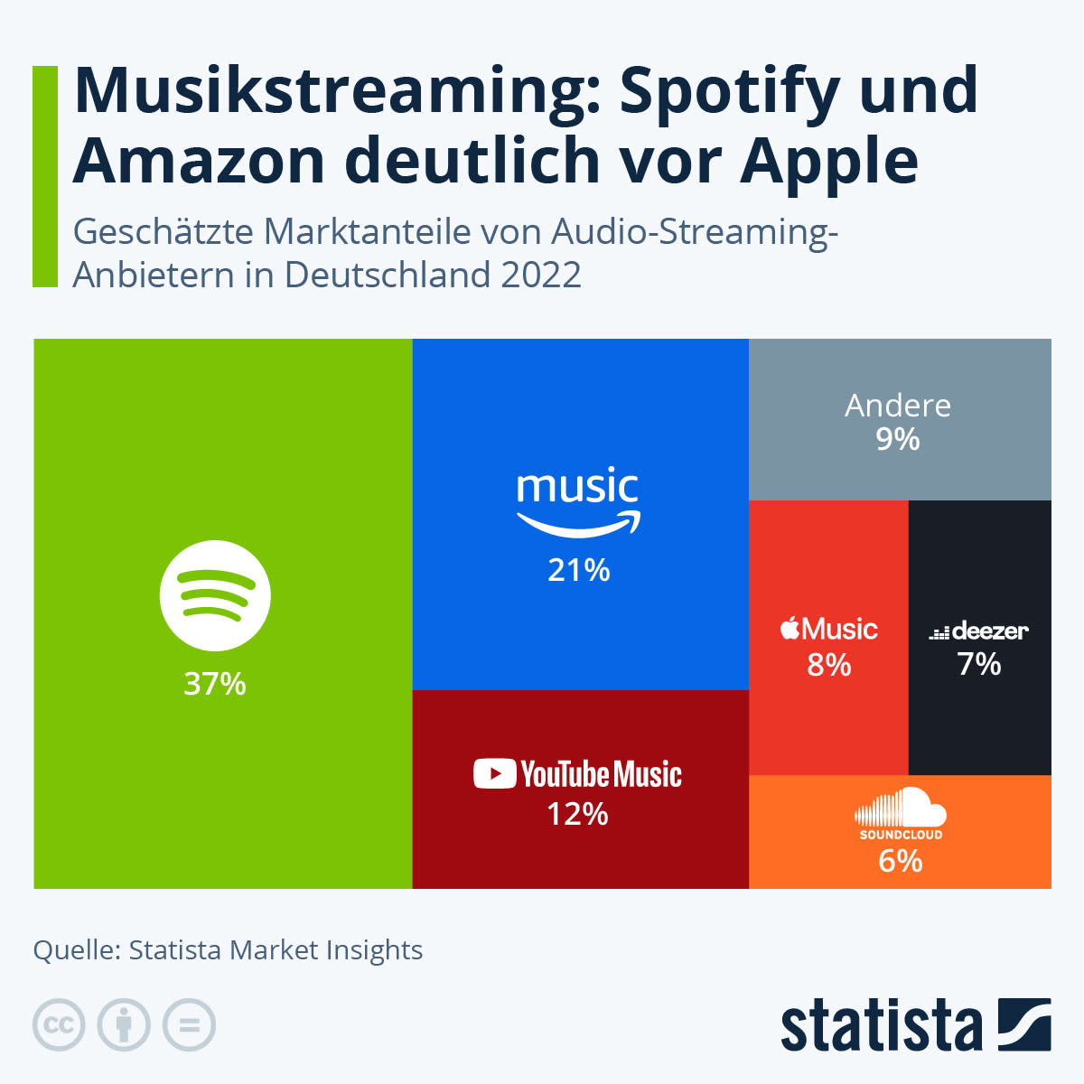 Infografik: Spotify und Amazon deutlich vor Apple | Statista