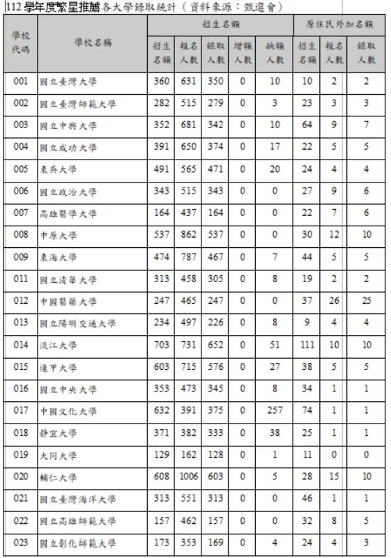 （大學甄選入學委員會提供）