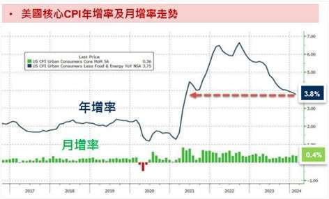  資料來源：Bloomberg；資料時間：2024/3/15。