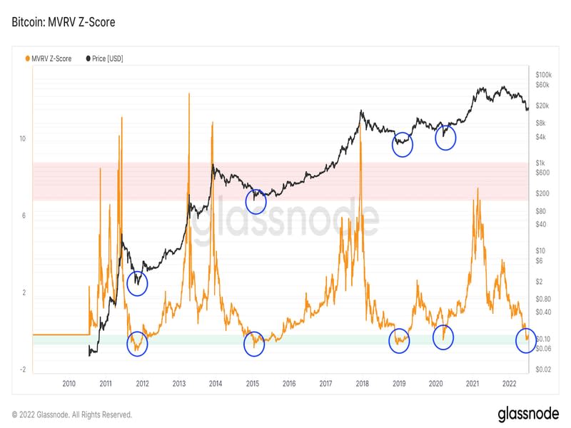 Puntuación Z de MVRV de bitcoin. 