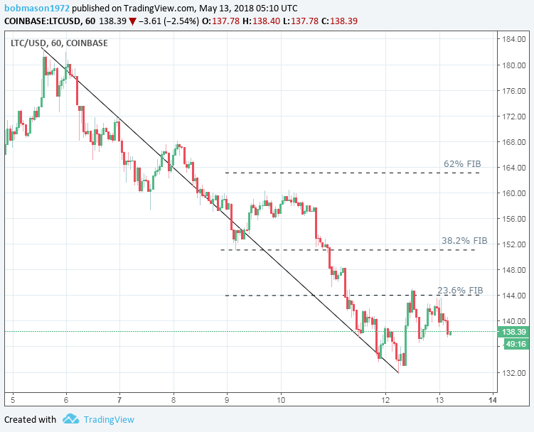 LTC/USD 13/05/18 Hourly Chart