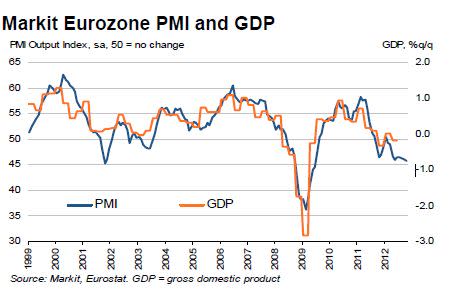 Forex_News_Euro_May_Extend_Advance_on_Flash_PMI_Data_body_pmivsgdp.jpg, Forex News: Euro May Extend Advance on Flash PMI Data