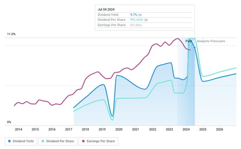 KOSE:A086790 Dividend History as at Jul 2024