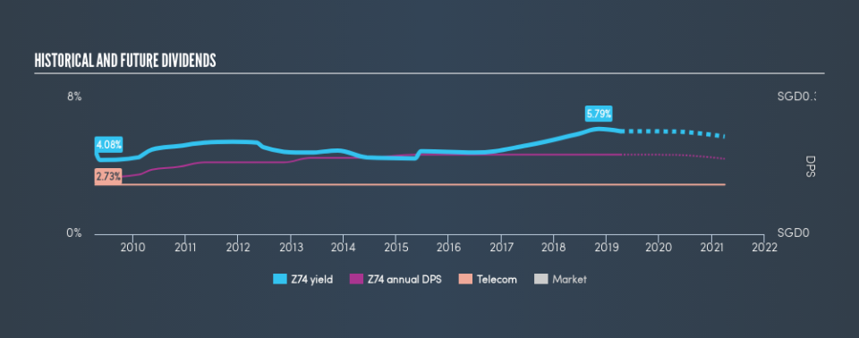 SGX:Z74 Historical Dividend Yield, April 8th 2019