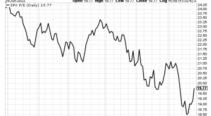 Chart showing the S&P's PE ratio falling overall here in 2022